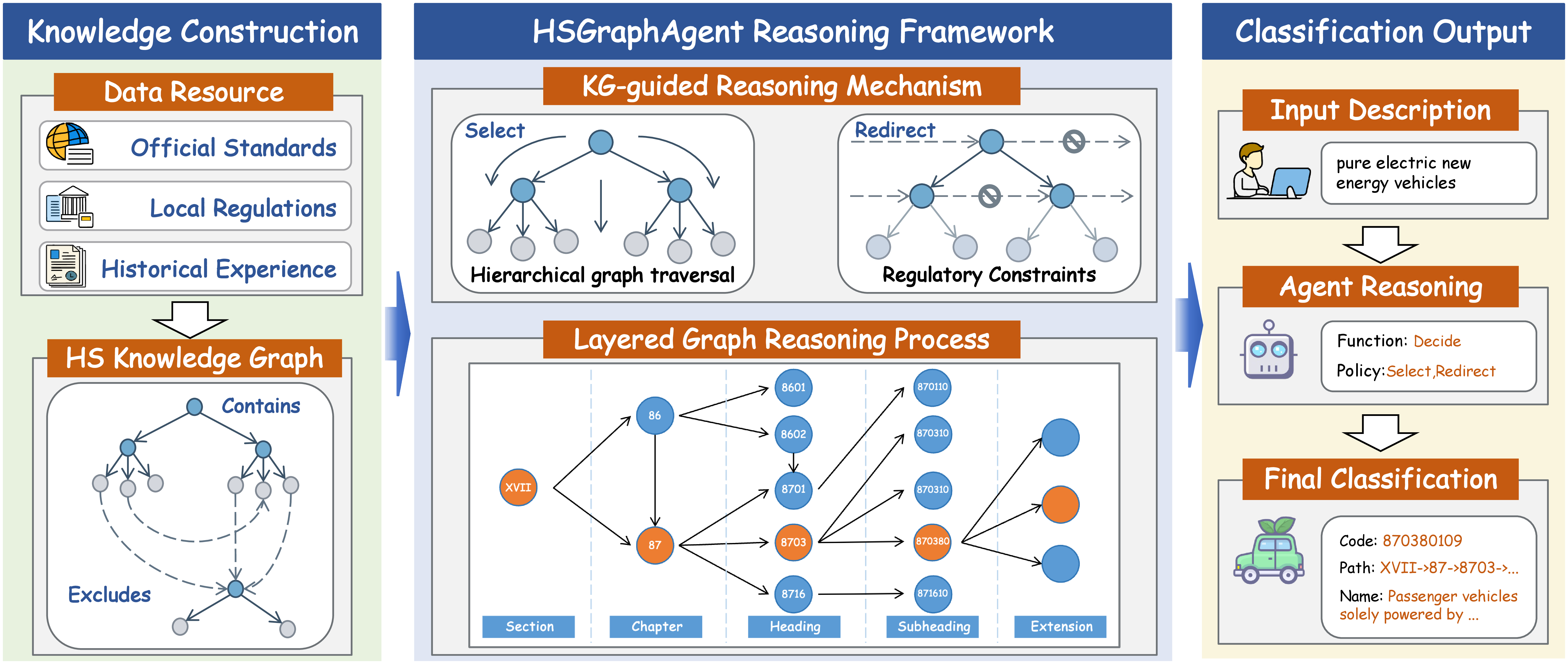 HSGraphAgent: Knowledge-Graph-Guided Large Language Models for Harmonized System Code Classification